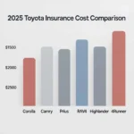 Insurance cost comparison of 2025 Toyota models