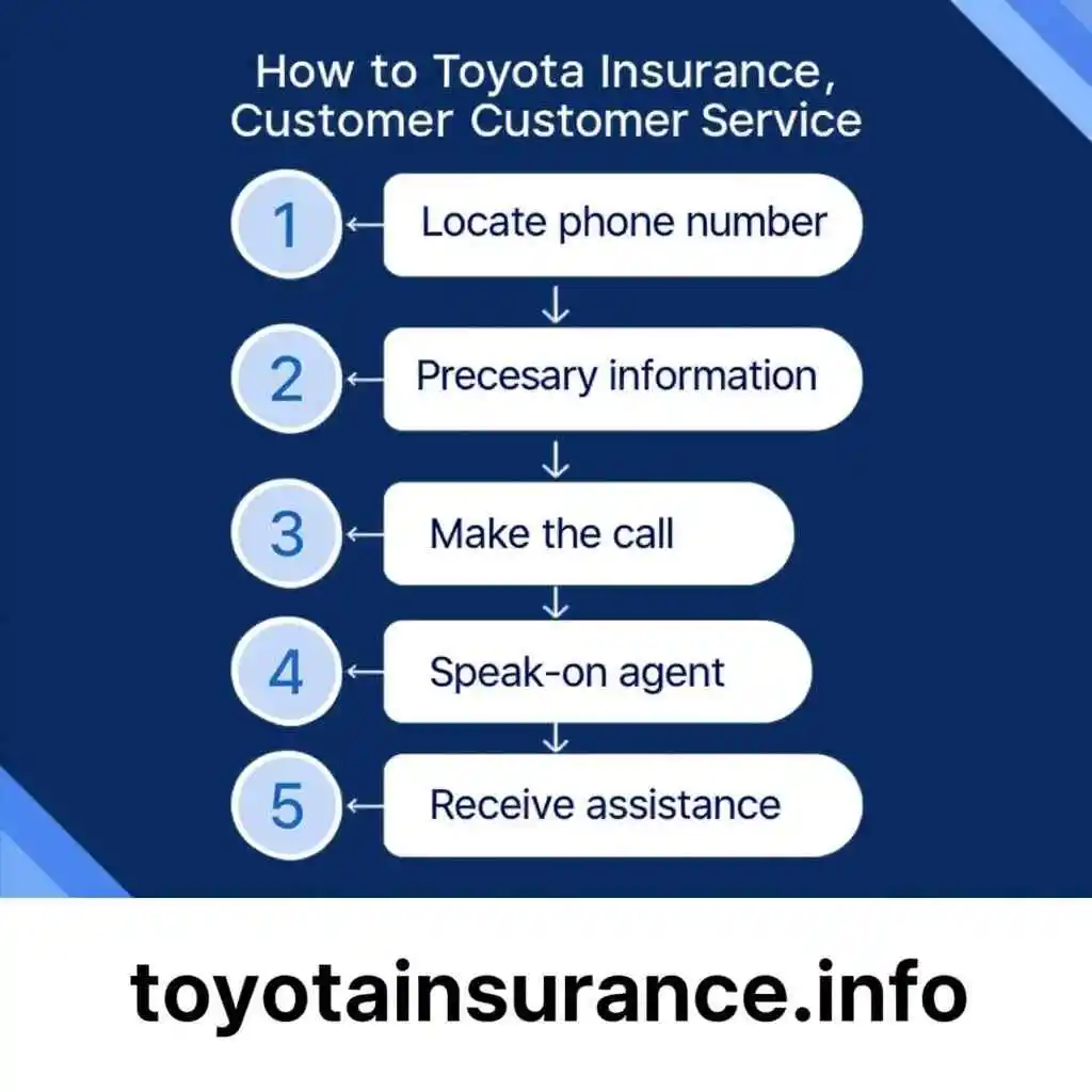 Step-by-step process to reach Toyota insurance – toyotainsurance.info