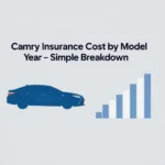 Table-style graphic showing Camry insurance cost comparison 2018–2025