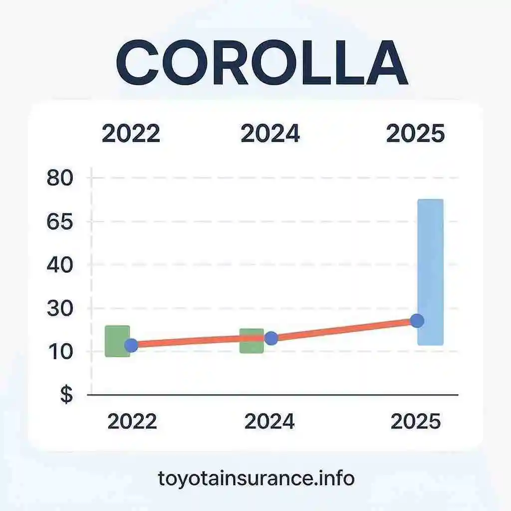 Toyota Corolla insurance cost comparison: 2022 to 2025 chart