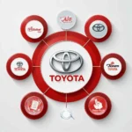 Toyota car insurance partners and global insurance network diagram