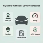 Key factors that increase Toyota Corolla insurance costs include driver age, mileage, location, driving record, and safety features