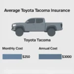The image explains how Toyota Tacoma insurance costs are distributed over monthly and annual payments, making cost comparison easier for readers.