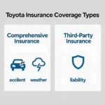 Comparison infographic of comprehensive and third-party Toyota car insurance coverage options