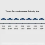 This image helps viewers quickly understand how insurance costs change depending on the Toyota Tacoma model year, supporting year-specific insurance queries.