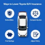 Infographic showing a Toyota Highlander with symbols representing deductible choices, comparison tools, mileage programs, and safety features that influence SUV insurance costs.