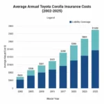 Average Toyota Corolla insurance cost comparison by year